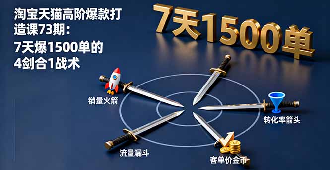 淘宝天猫高阶爆款打造课73期：7天爆1500单的4剑合1战术-快名资源网