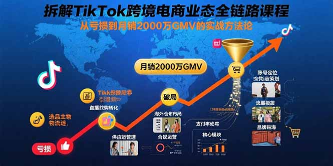 拆解TikTok跨境电商业态全链路课程：从亏损到月销2000万GMV的实战方法论-快名资源网