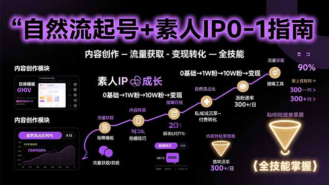 自然流起号+素人IP0-1指南，快速掌握内容创作-流量获取-变现转化-全技能-快名资源网