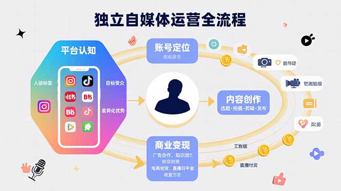 独立自媒体运营的全流程，从平台认知、账号定位、内容创作到商业变现-快名资源网