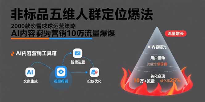 非标品五维人群定位法，2000款滚雪球运营策略，AI内容营销10万流量引爆-快名资源网
