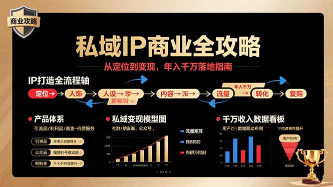 私域IP商业全攻略，从定位到变现，年入千万落地指南-快名资源网