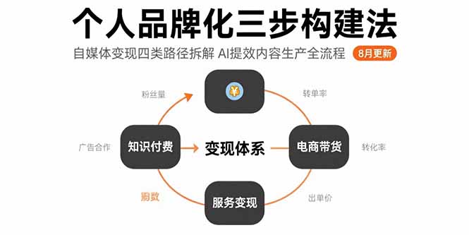 个人品牌化三步构建法-8月：自媒体变现四类路径拆解 AI提效内容生产全流程-快名资源网